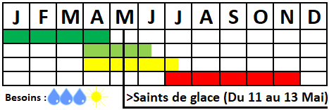 Tableau semis-récolte