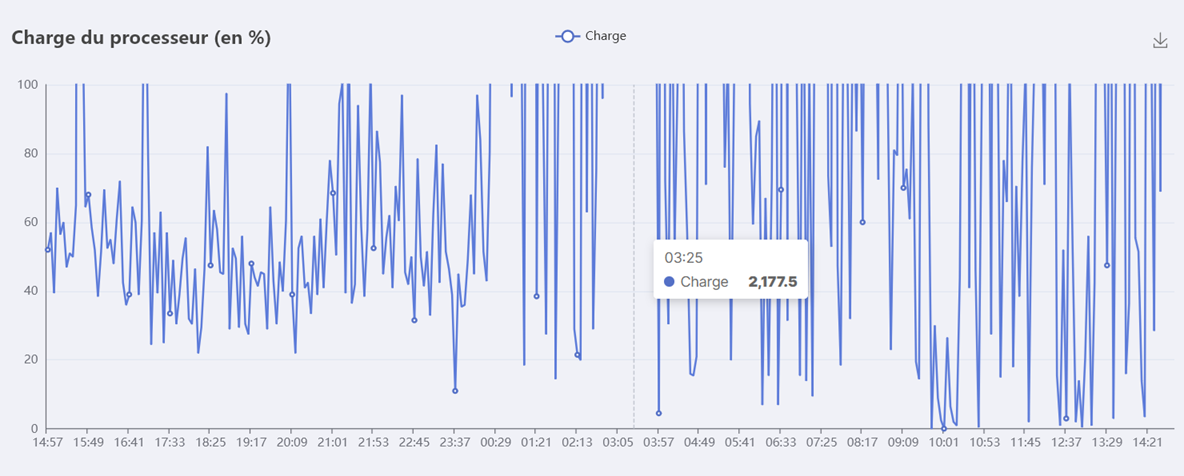 Surcharge serveur